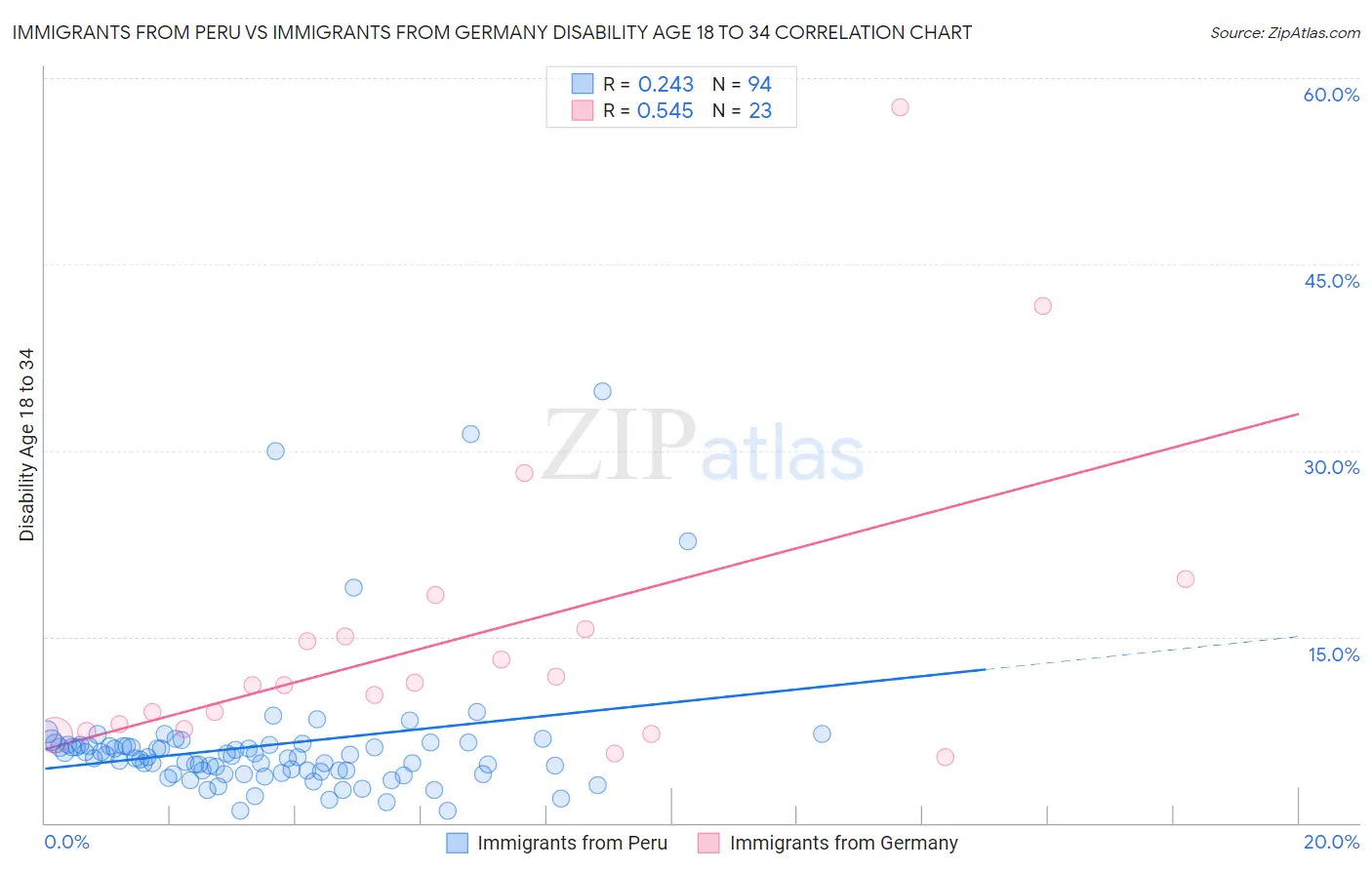 Immigrants from Peru vs Immigrants from Germany Disability Age 18 to 34