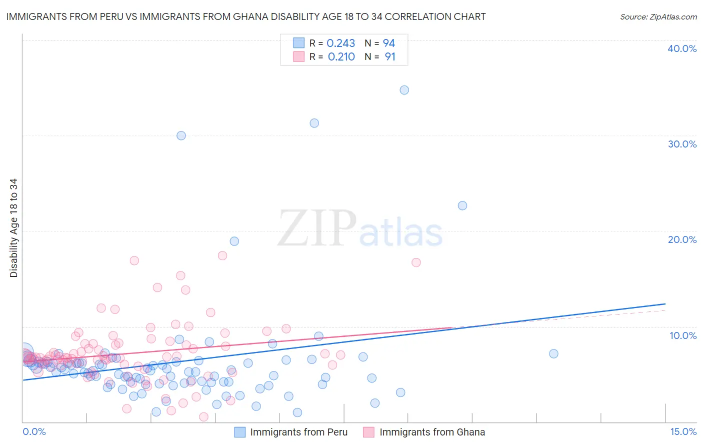 Immigrants from Peru vs Immigrants from Ghana Disability Age 18 to 34