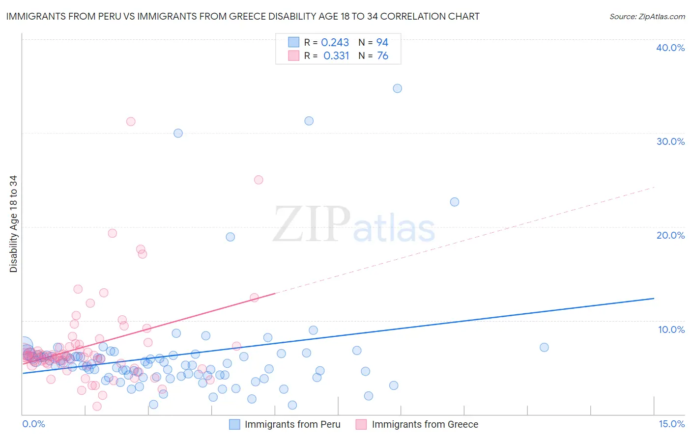 Immigrants from Peru vs Immigrants from Greece Disability Age 18 to 34
