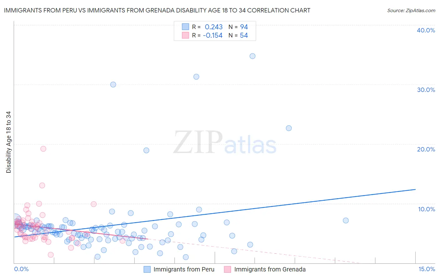 Immigrants from Peru vs Immigrants from Grenada Disability Age 18 to 34