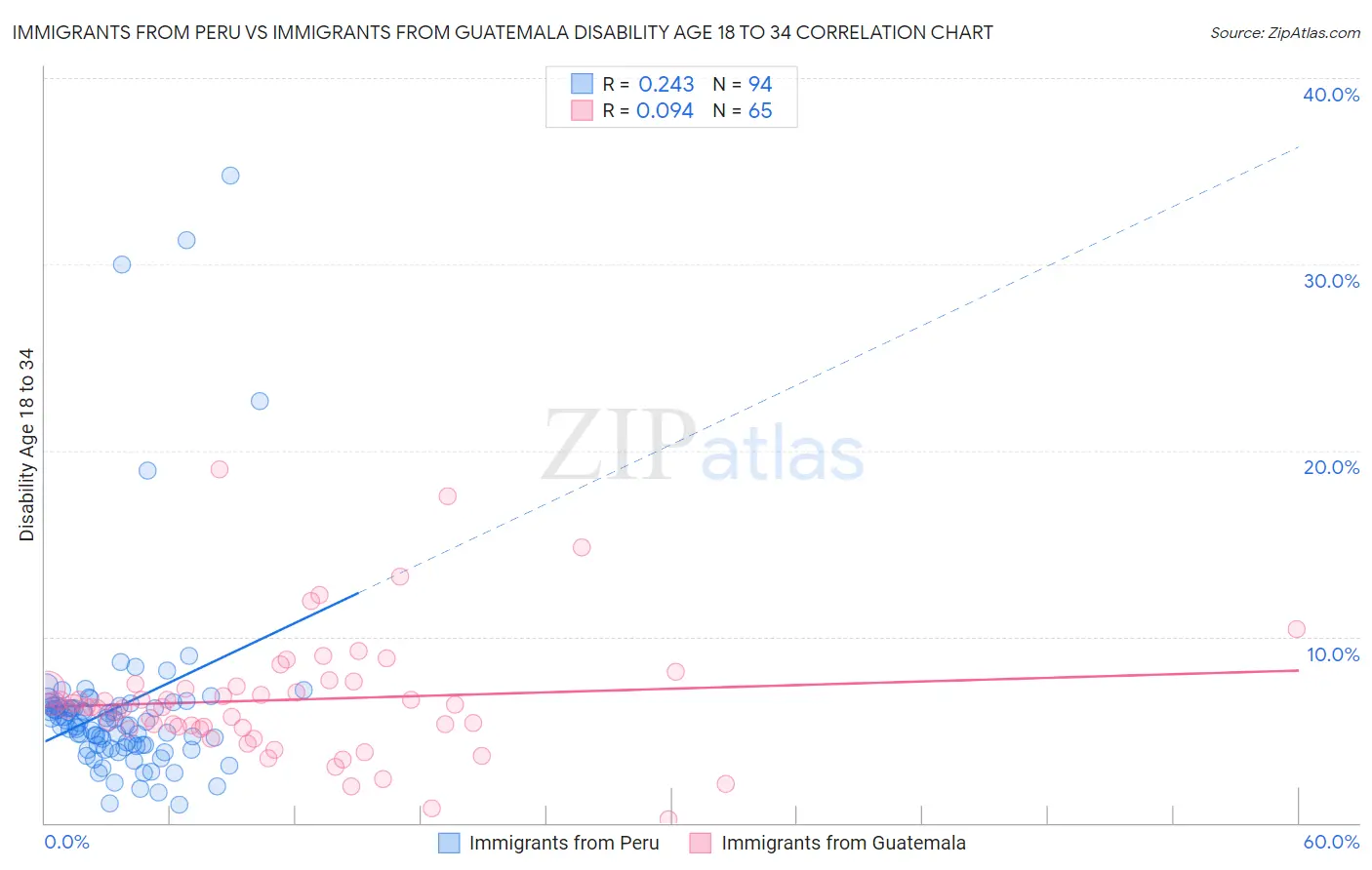 Immigrants from Peru vs Immigrants from Guatemala Disability Age 18 to 34