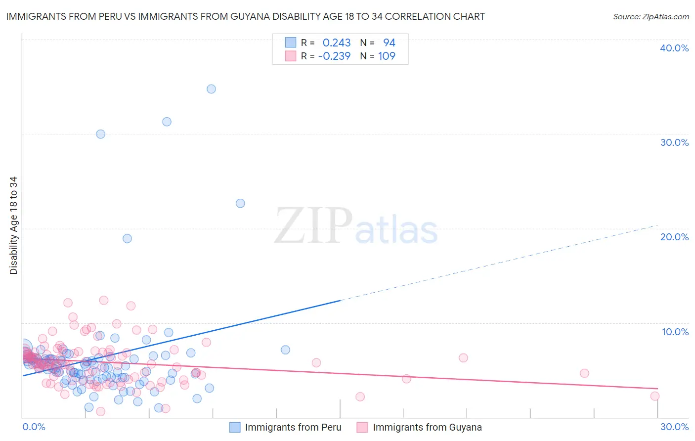 Immigrants from Peru vs Immigrants from Guyana Disability Age 18 to 34