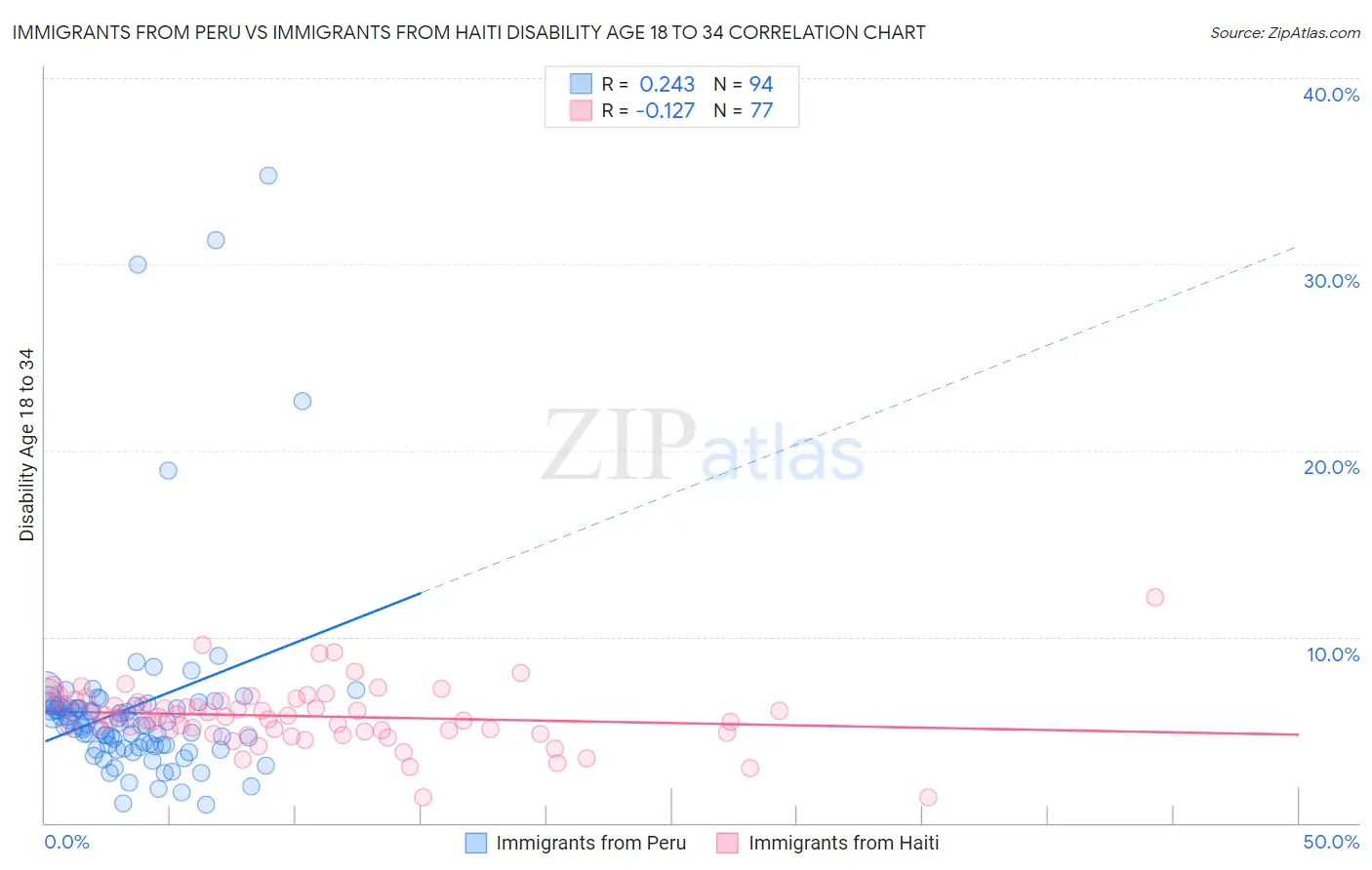 Immigrants from Peru vs Immigrants from Haiti Disability Age 18 to 34