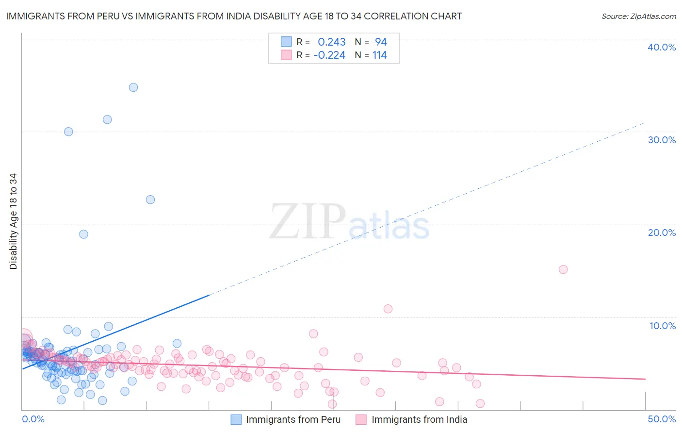 Immigrants from Peru vs Immigrants from India Disability Age 18 to 34