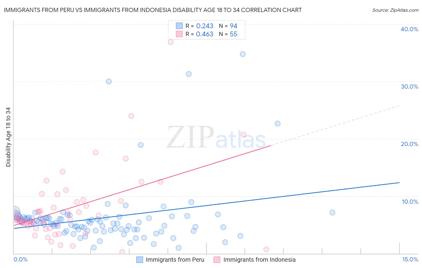 Immigrants from Peru vs Immigrants from Indonesia Disability Age 18 to 34