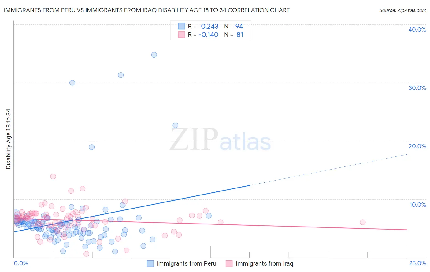 Immigrants from Peru vs Immigrants from Iraq Disability Age 18 to 34