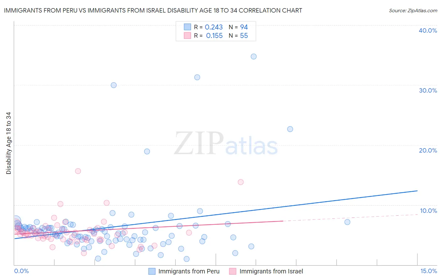 Immigrants from Peru vs Immigrants from Israel Disability Age 18 to 34