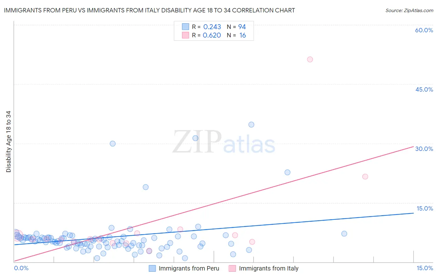 Immigrants from Peru vs Immigrants from Italy Disability Age 18 to 34