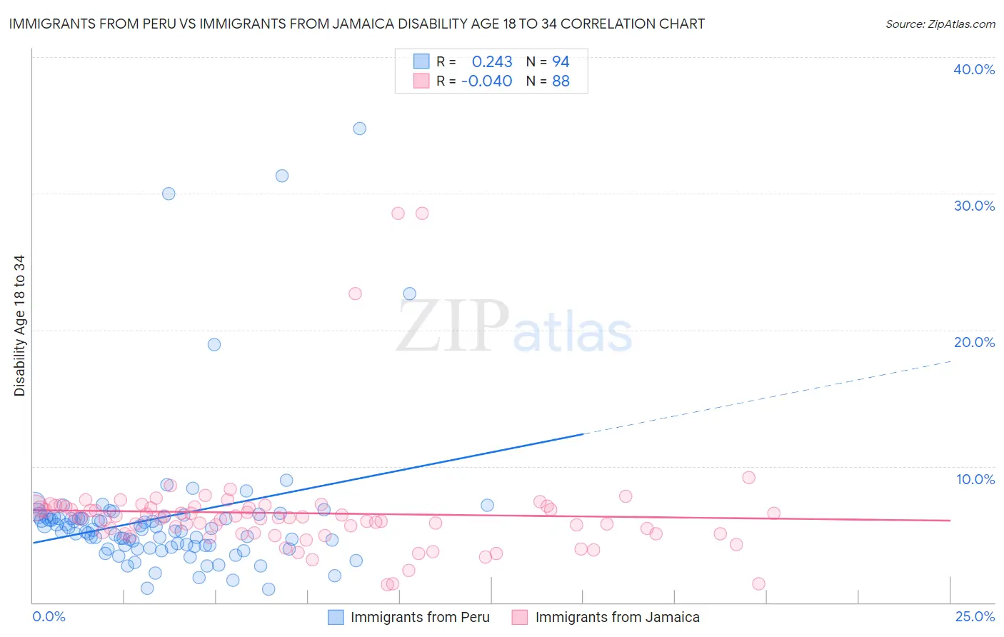 Immigrants from Peru vs Immigrants from Jamaica Disability Age 18 to 34