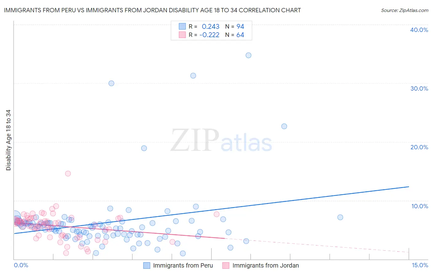Immigrants from Peru vs Immigrants from Jordan Disability Age 18 to 34