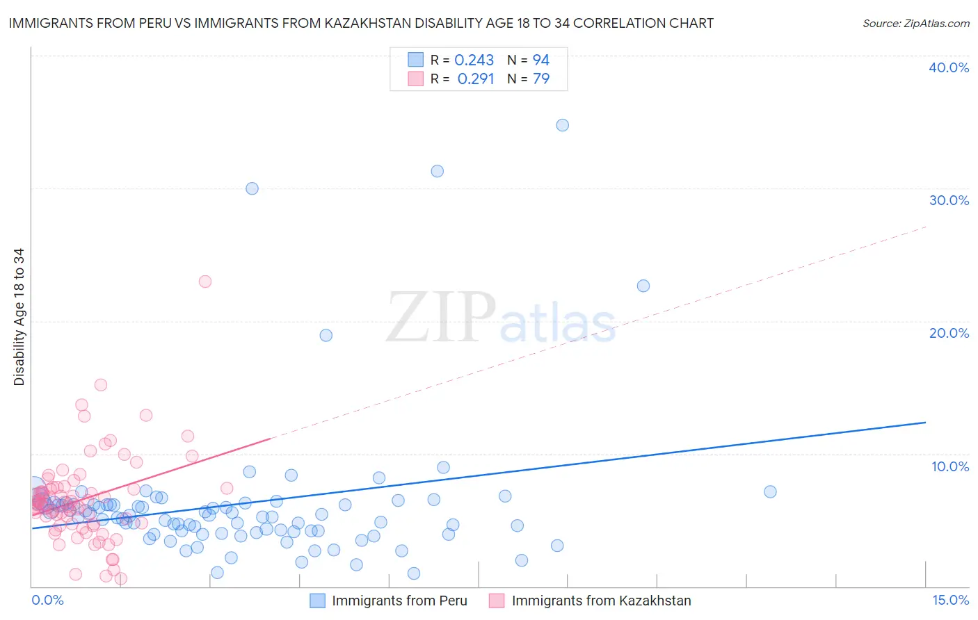 Immigrants from Peru vs Immigrants from Kazakhstan Disability Age 18 to 34