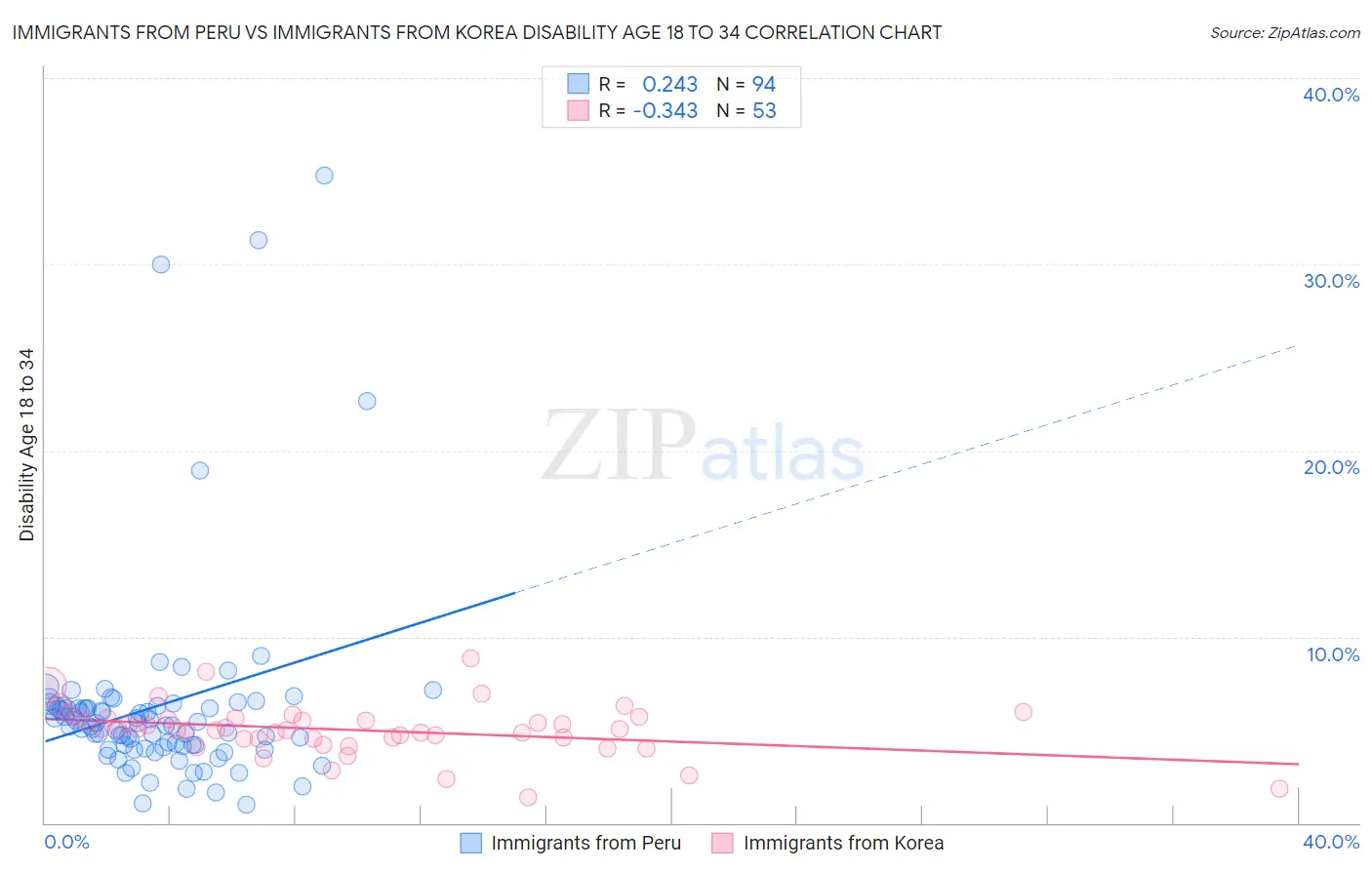 Immigrants from Peru vs Immigrants from Korea Disability Age 18 to 34