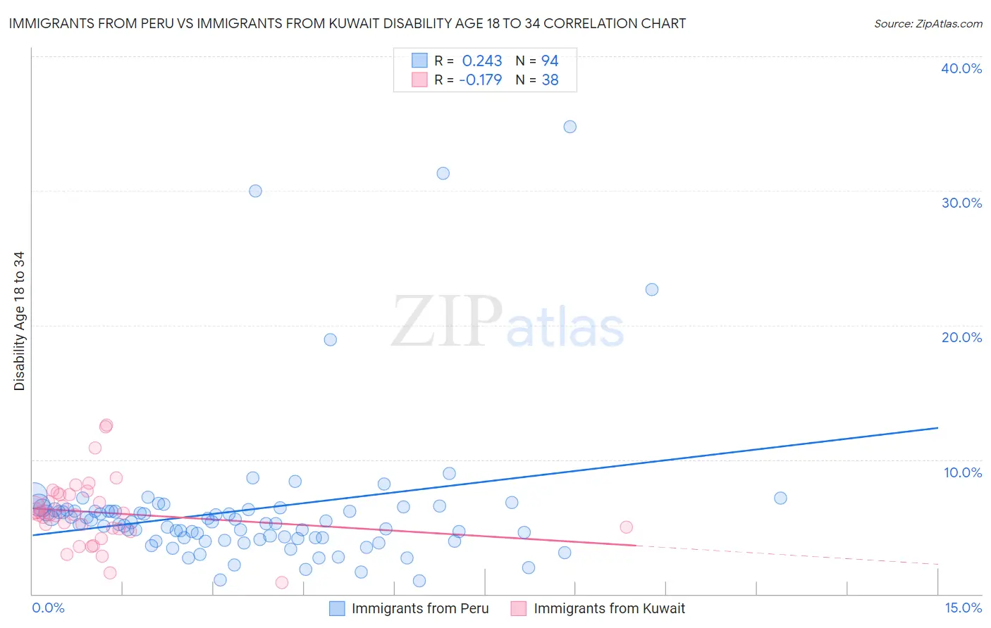 Immigrants from Peru vs Immigrants from Kuwait Disability Age 18 to 34