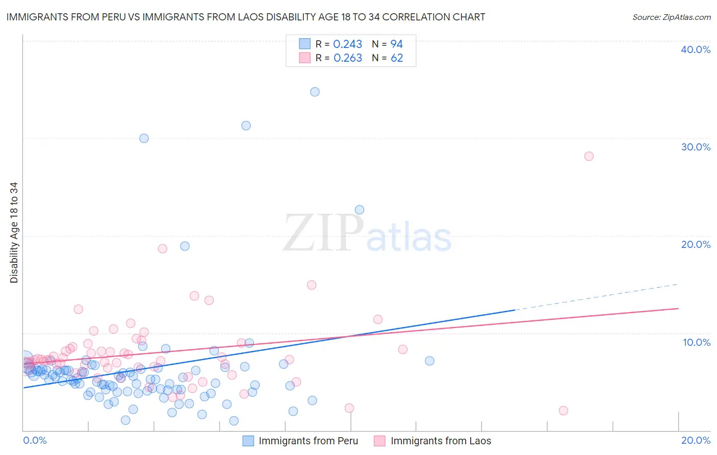Immigrants from Peru vs Immigrants from Laos Disability Age 18 to 34