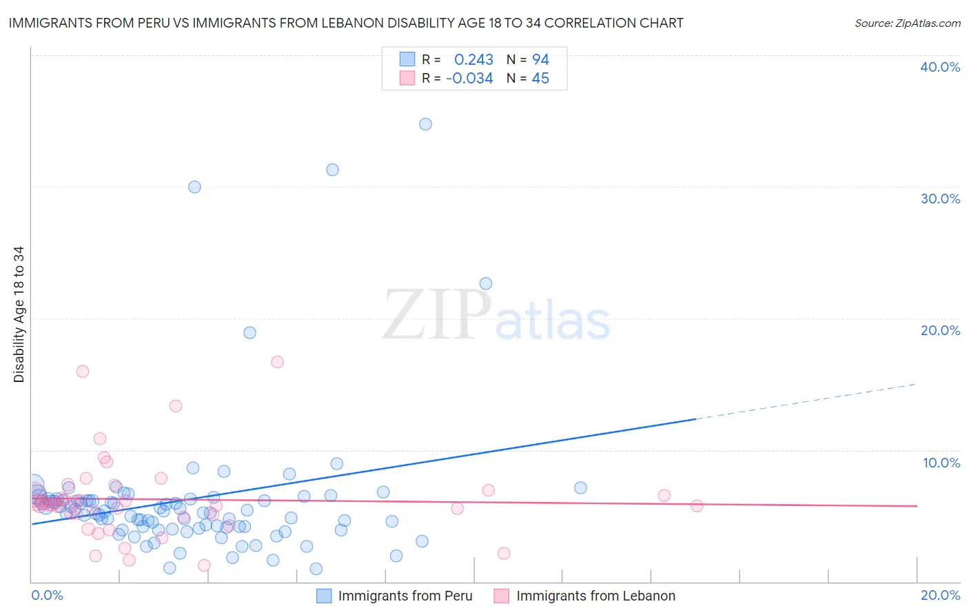 Immigrants from Peru vs Immigrants from Lebanon Disability Age 18 to 34