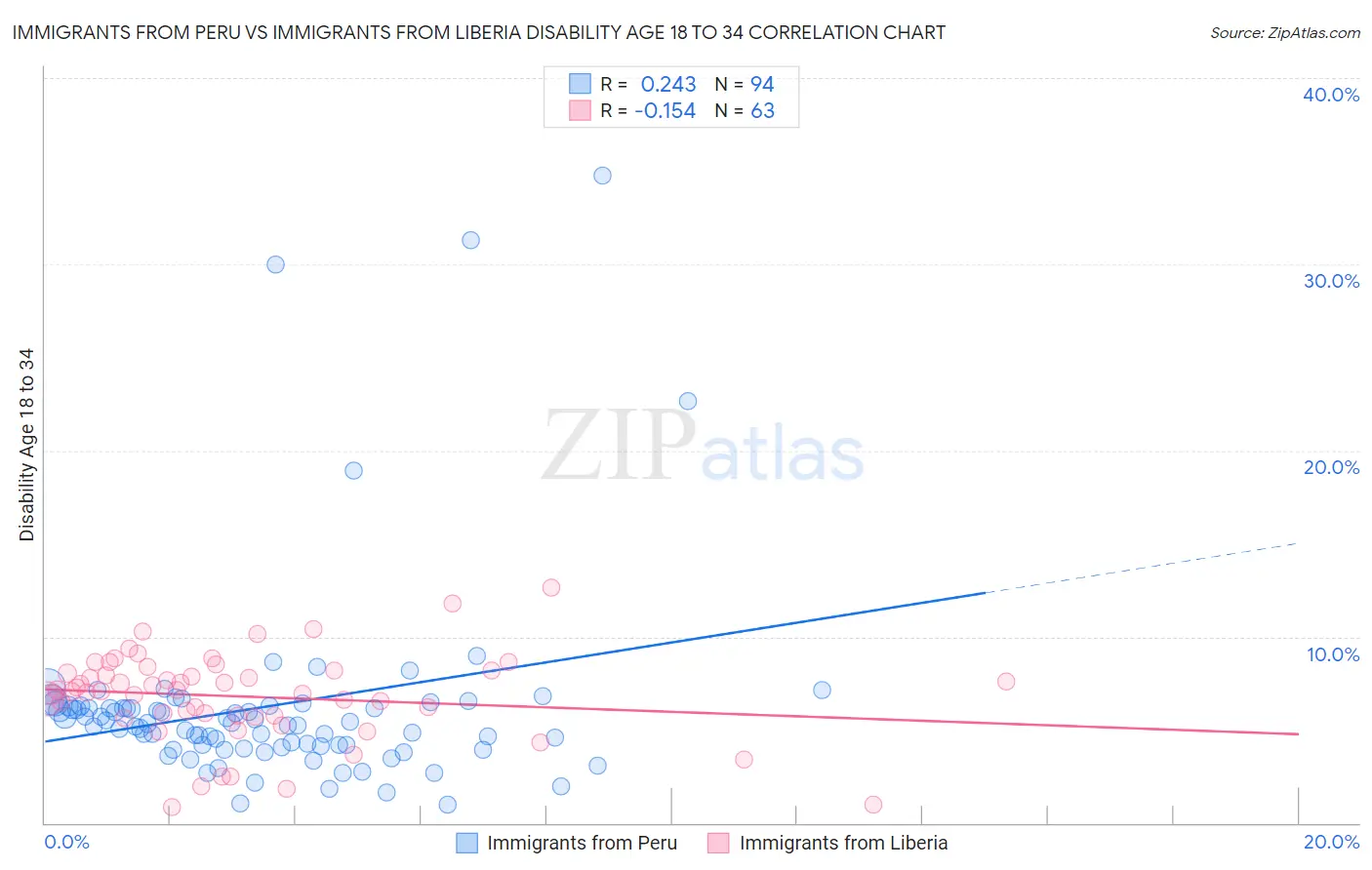 Immigrants from Peru vs Immigrants from Liberia Disability Age 18 to 34