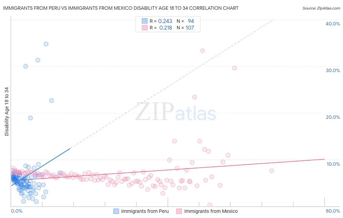 Immigrants from Peru vs Immigrants from Mexico Disability Age 18 to 34