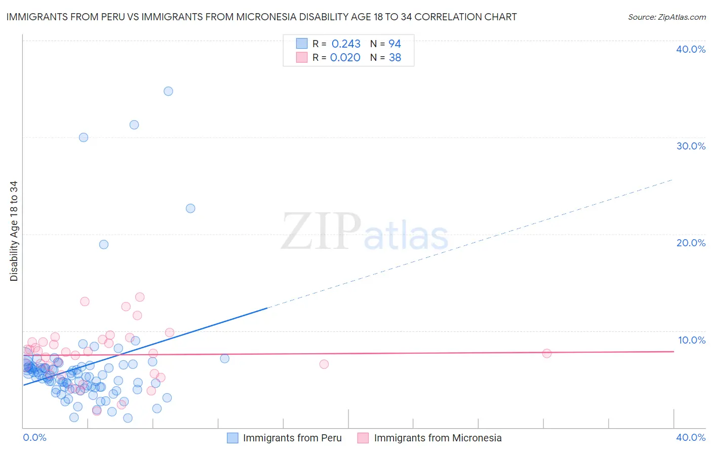 Immigrants from Peru vs Immigrants from Micronesia Disability Age 18 to 34