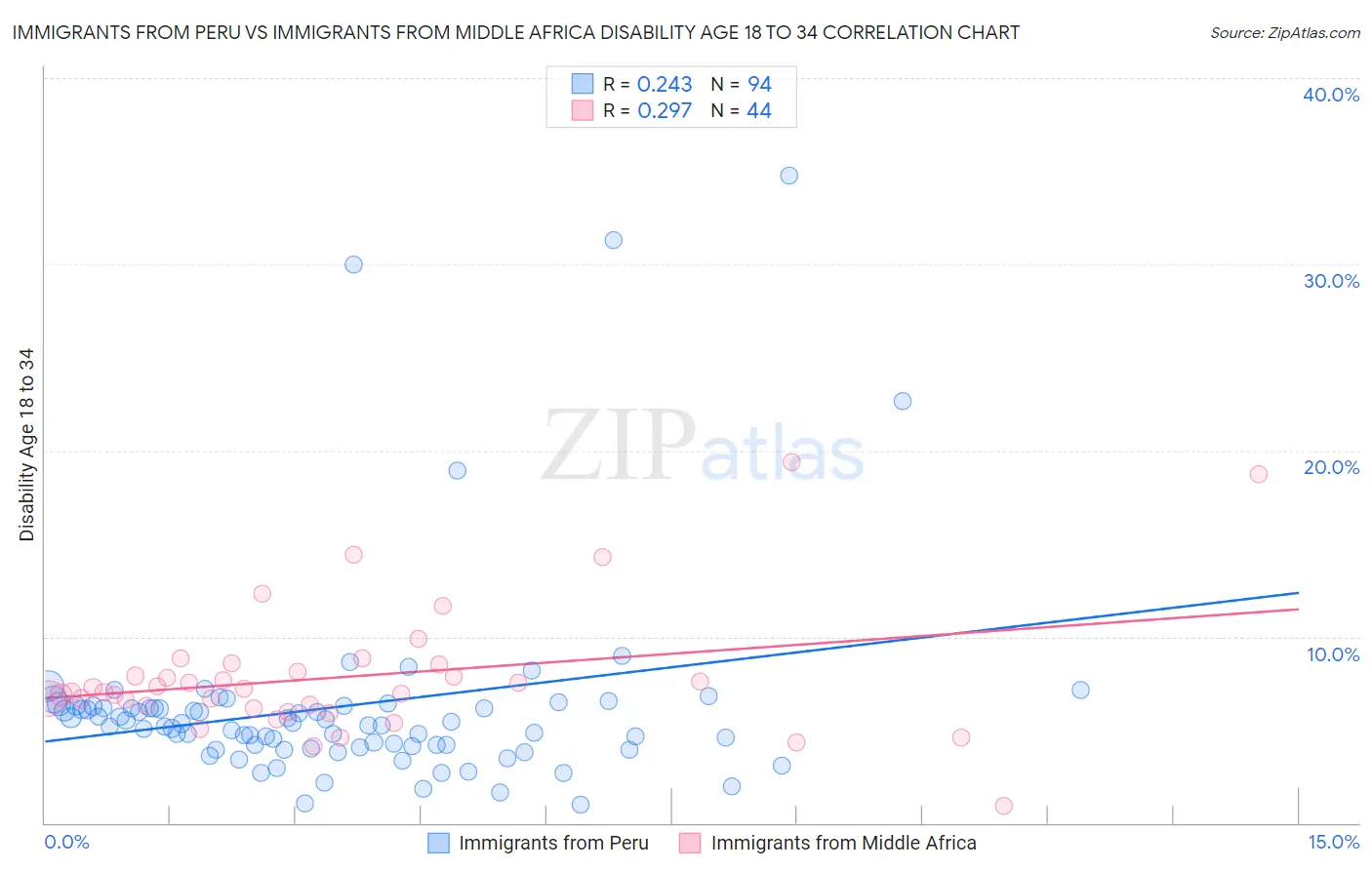 Immigrants from Peru vs Immigrants from Middle Africa Disability Age 18 to 34