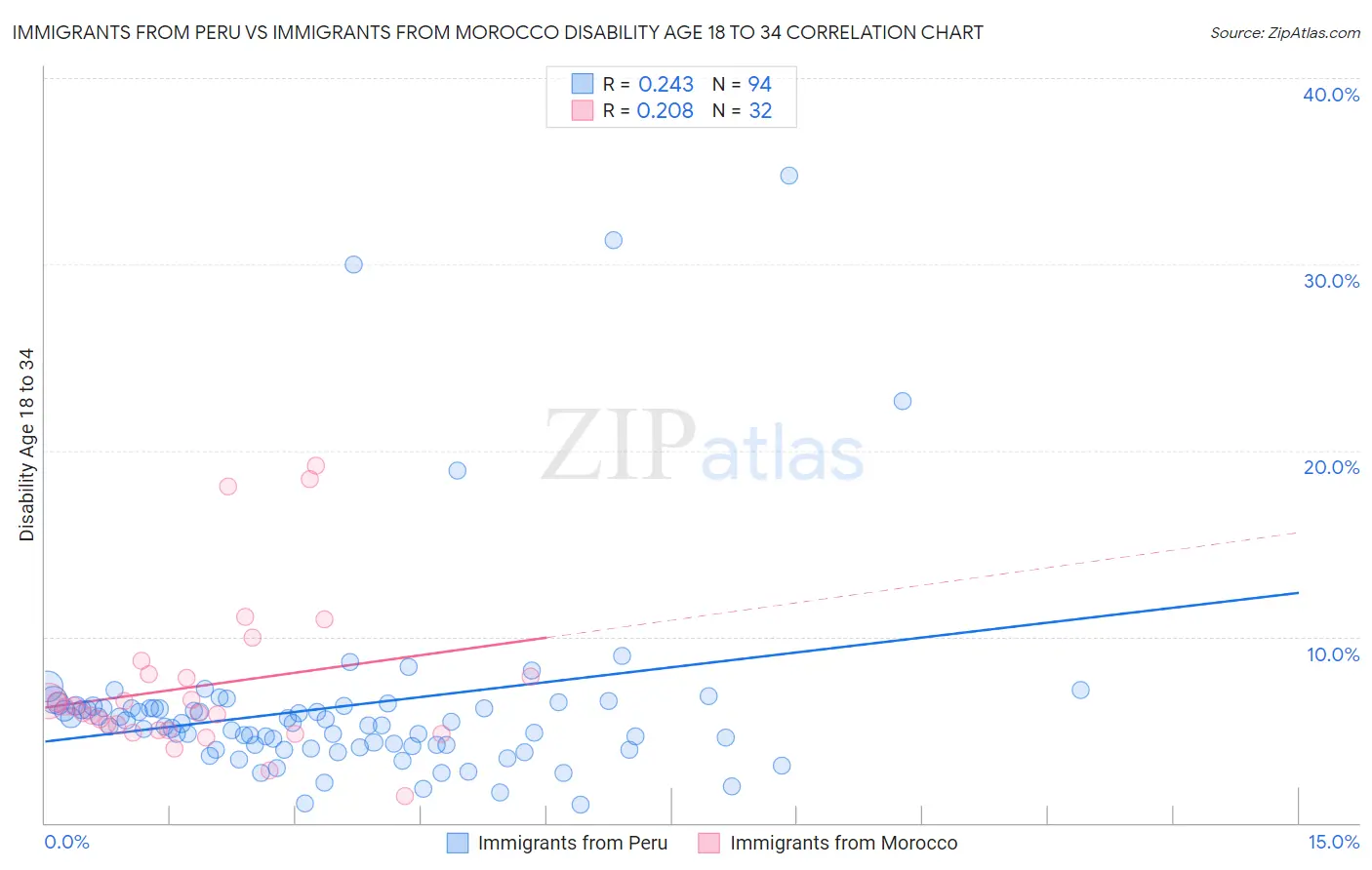 Immigrants from Peru vs Immigrants from Morocco Disability Age 18 to 34