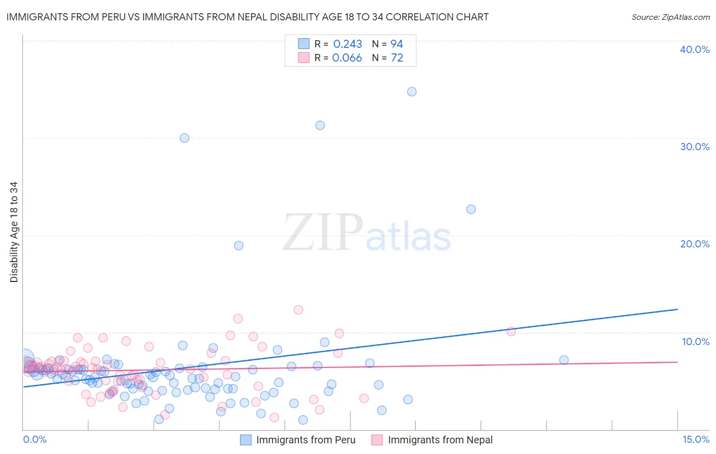 Immigrants from Peru vs Immigrants from Nepal Disability Age 18 to 34