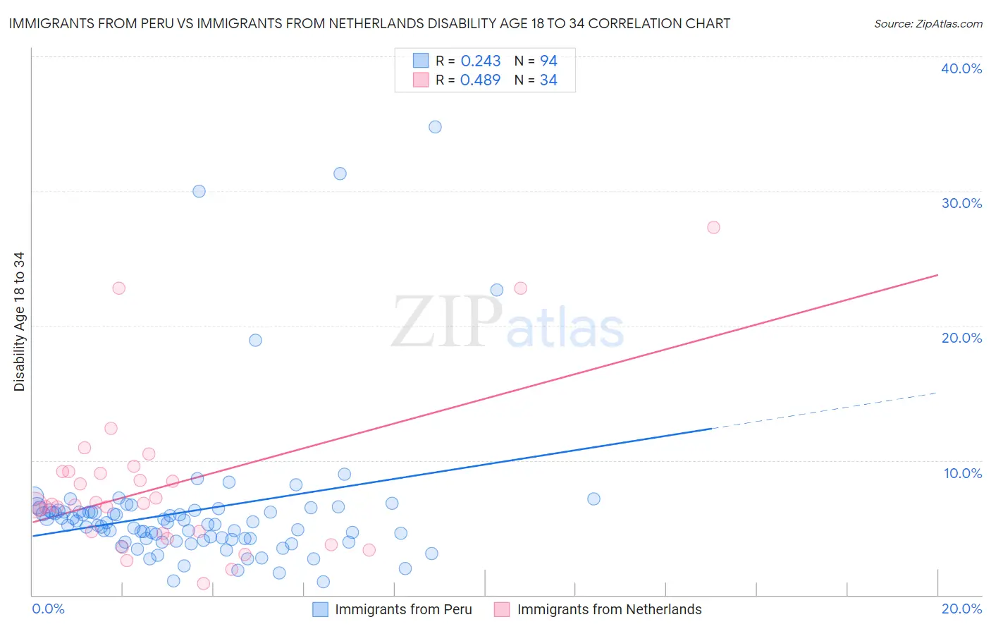 Immigrants from Peru vs Immigrants from Netherlands Disability Age 18 to 34