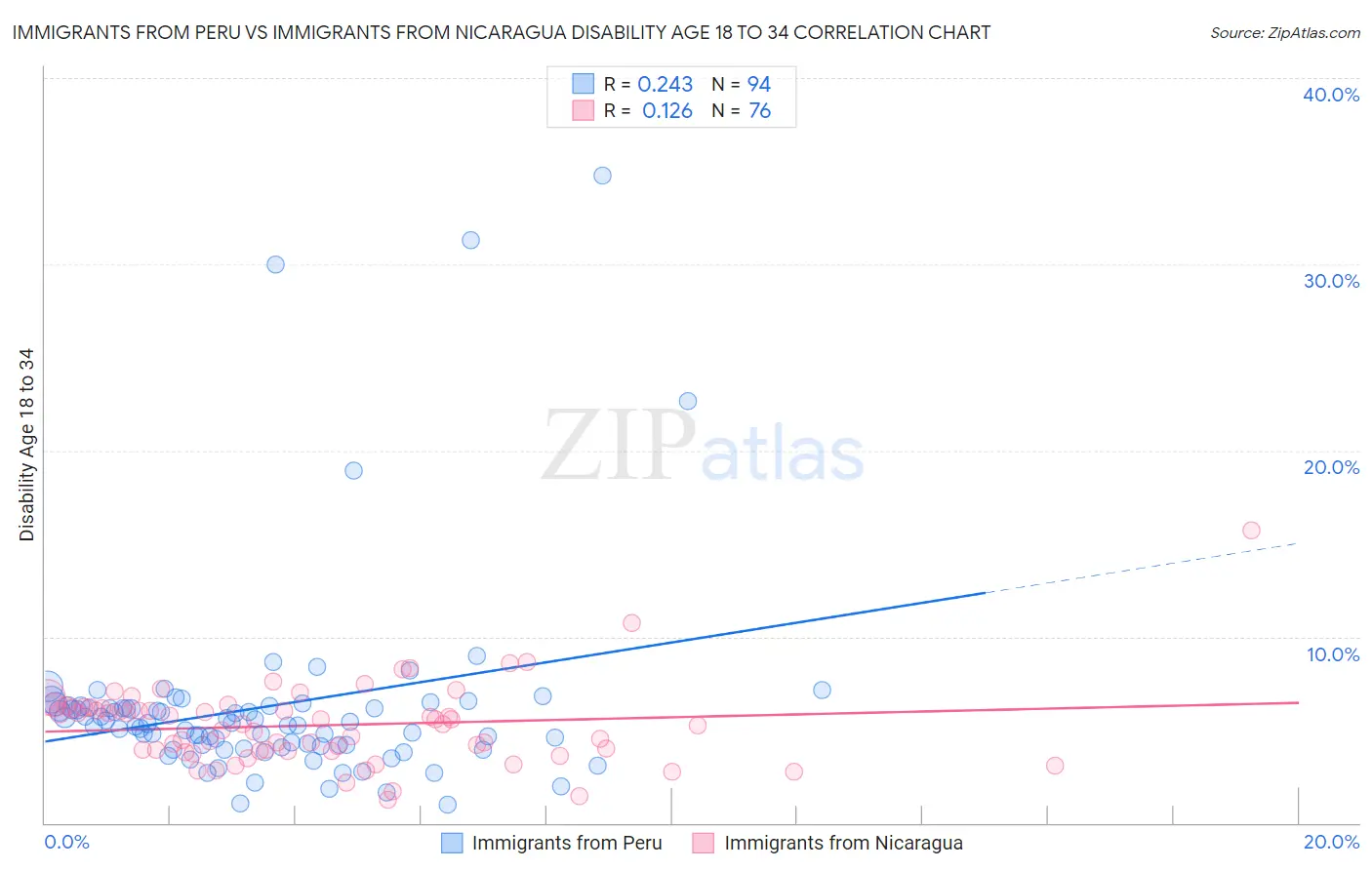 Immigrants from Peru vs Immigrants from Nicaragua Disability Age 18 to 34