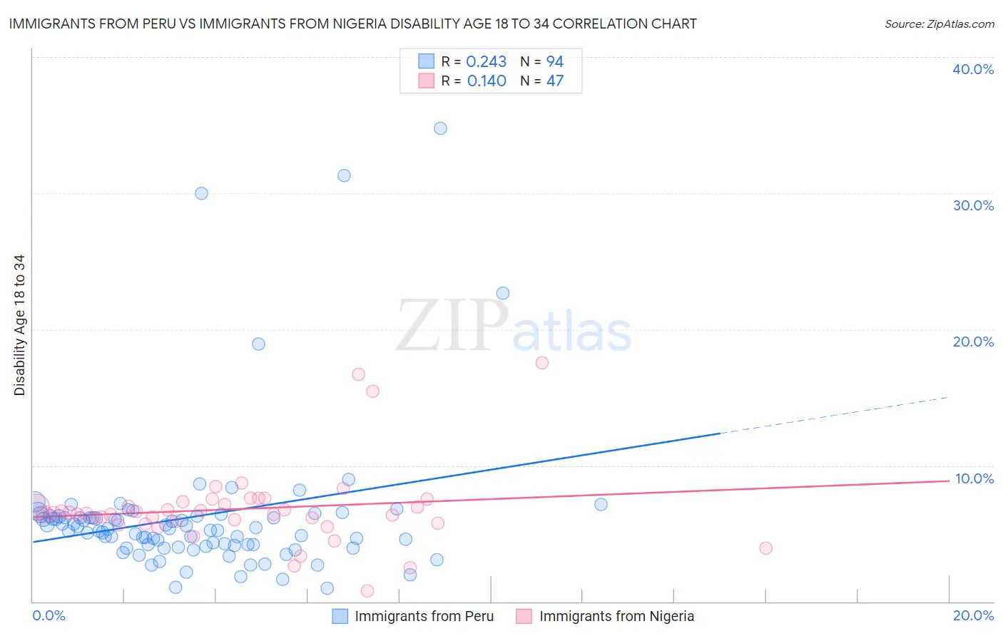 Immigrants from Peru vs Immigrants from Nigeria Disability Age 18 to 34