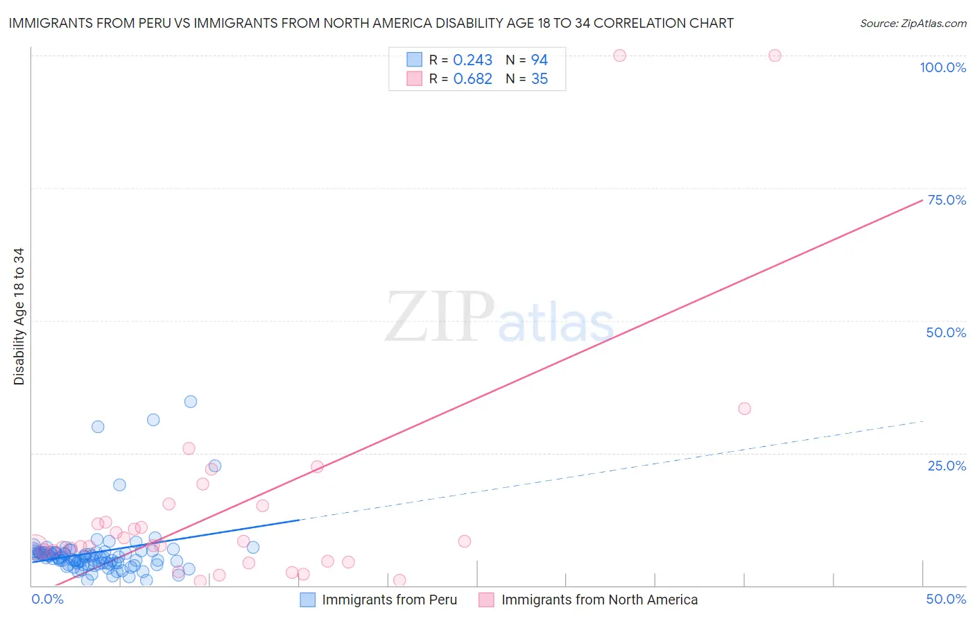 Immigrants from Peru vs Immigrants from North America Disability Age 18 to 34