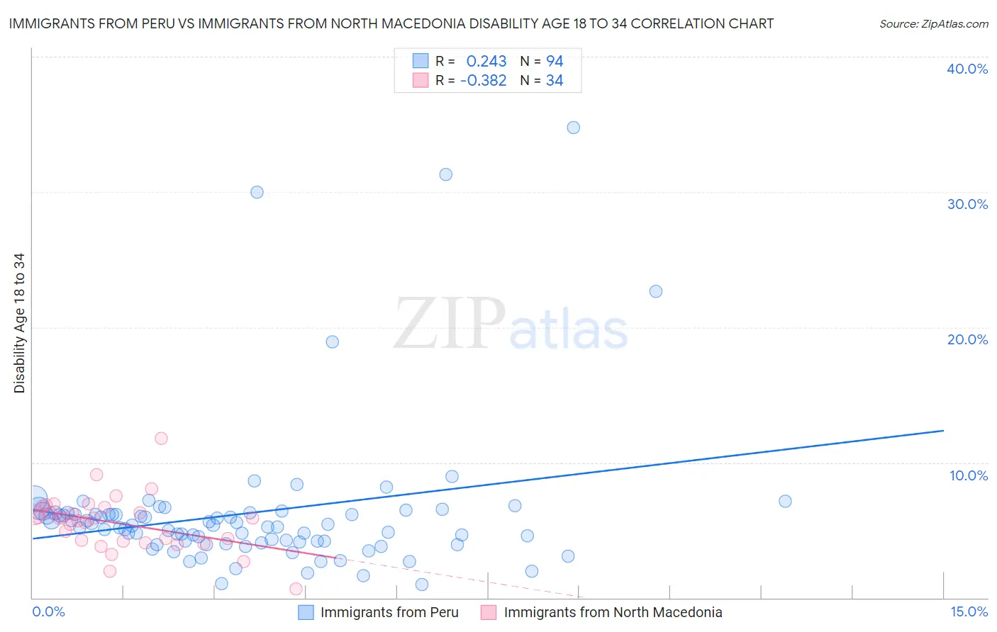 Immigrants from Peru vs Immigrants from North Macedonia Disability Age 18 to 34