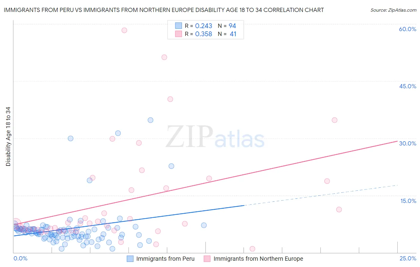 Immigrants from Peru vs Immigrants from Northern Europe Disability Age 18 to 34