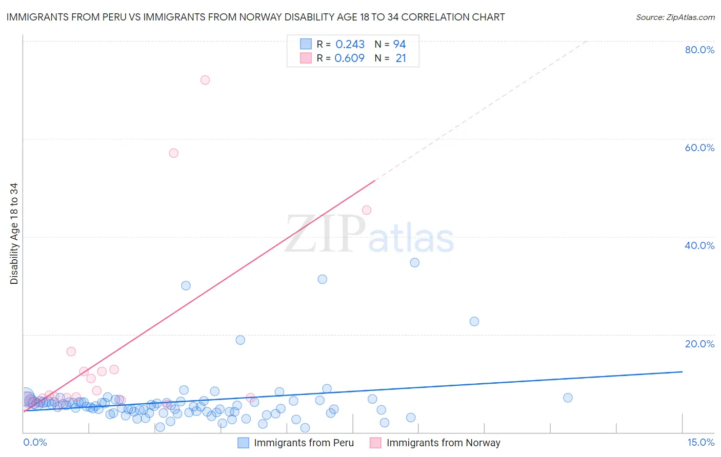 Immigrants from Peru vs Immigrants from Norway Disability Age 18 to 34