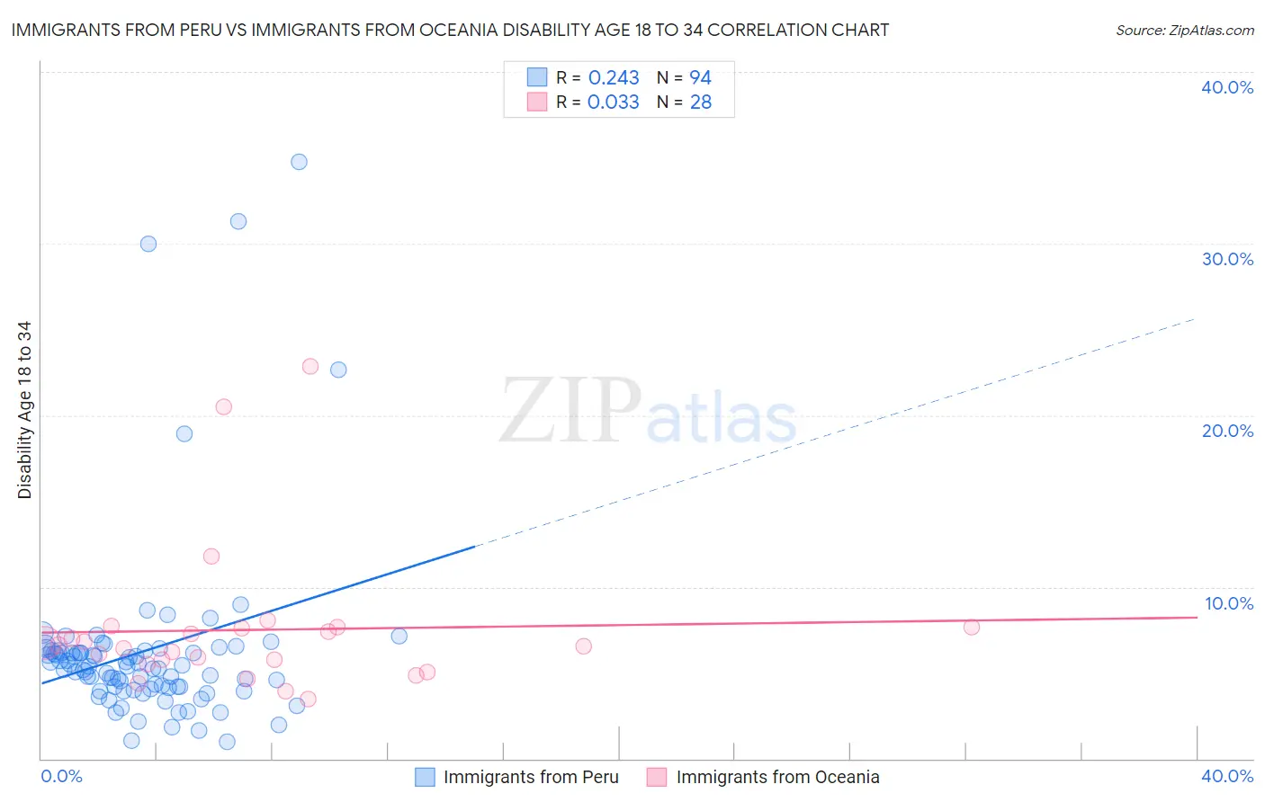 Immigrants from Peru vs Immigrants from Oceania Disability Age 18 to 34