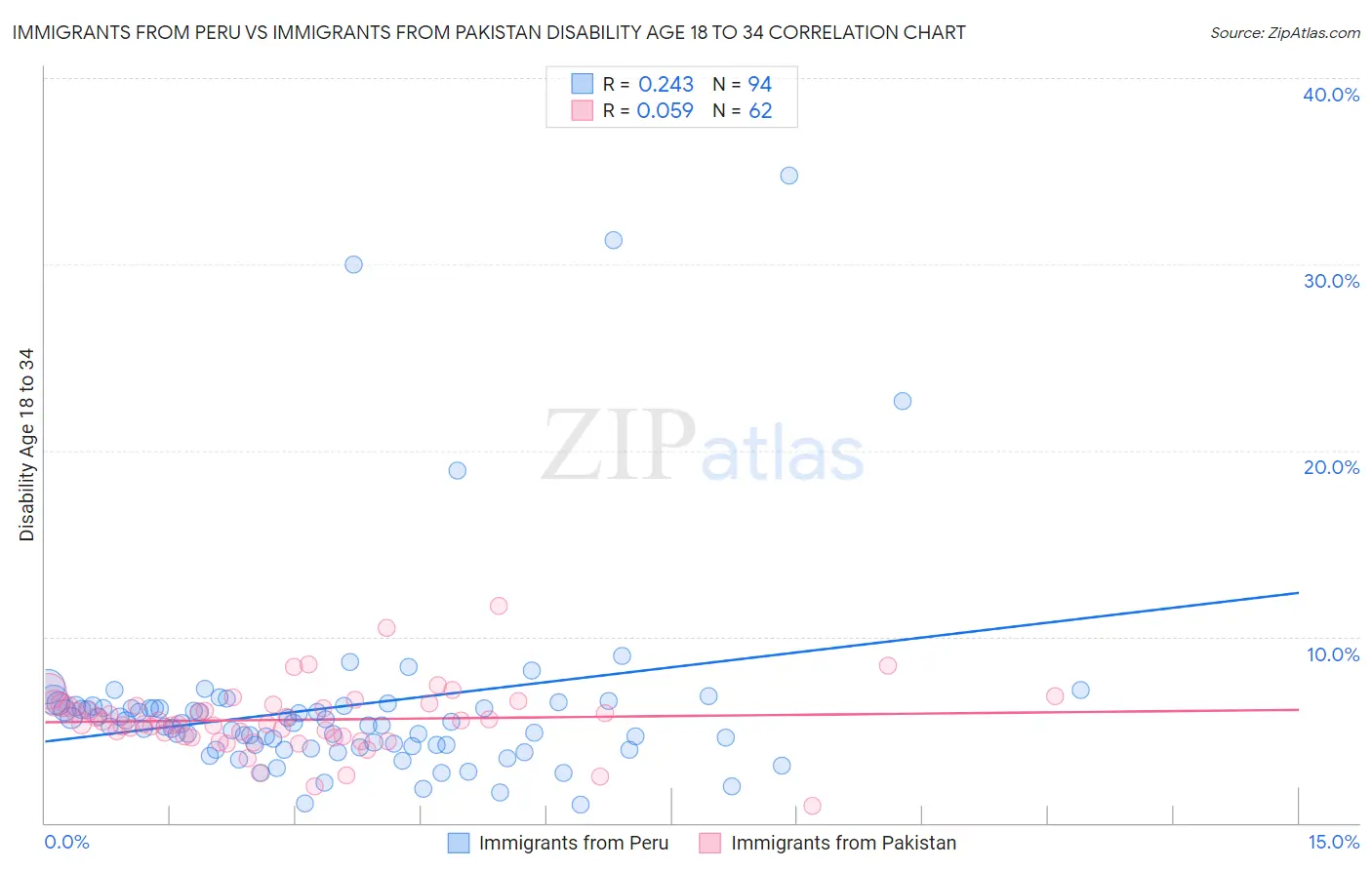 Immigrants from Peru vs Immigrants from Pakistan Disability Age 18 to 34