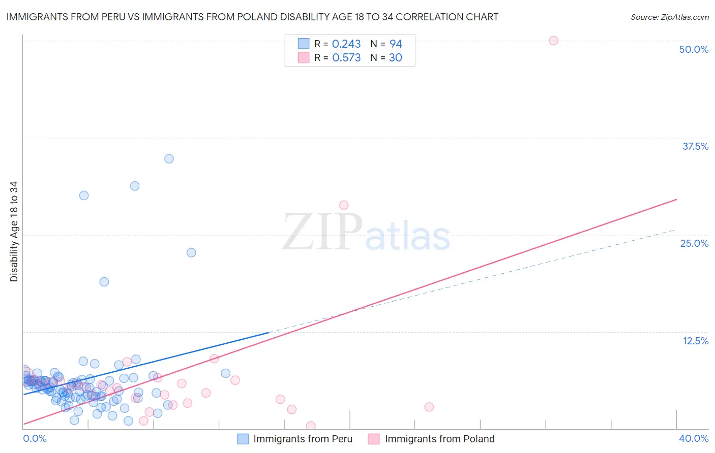 Immigrants from Peru vs Immigrants from Poland Disability Age 18 to 34