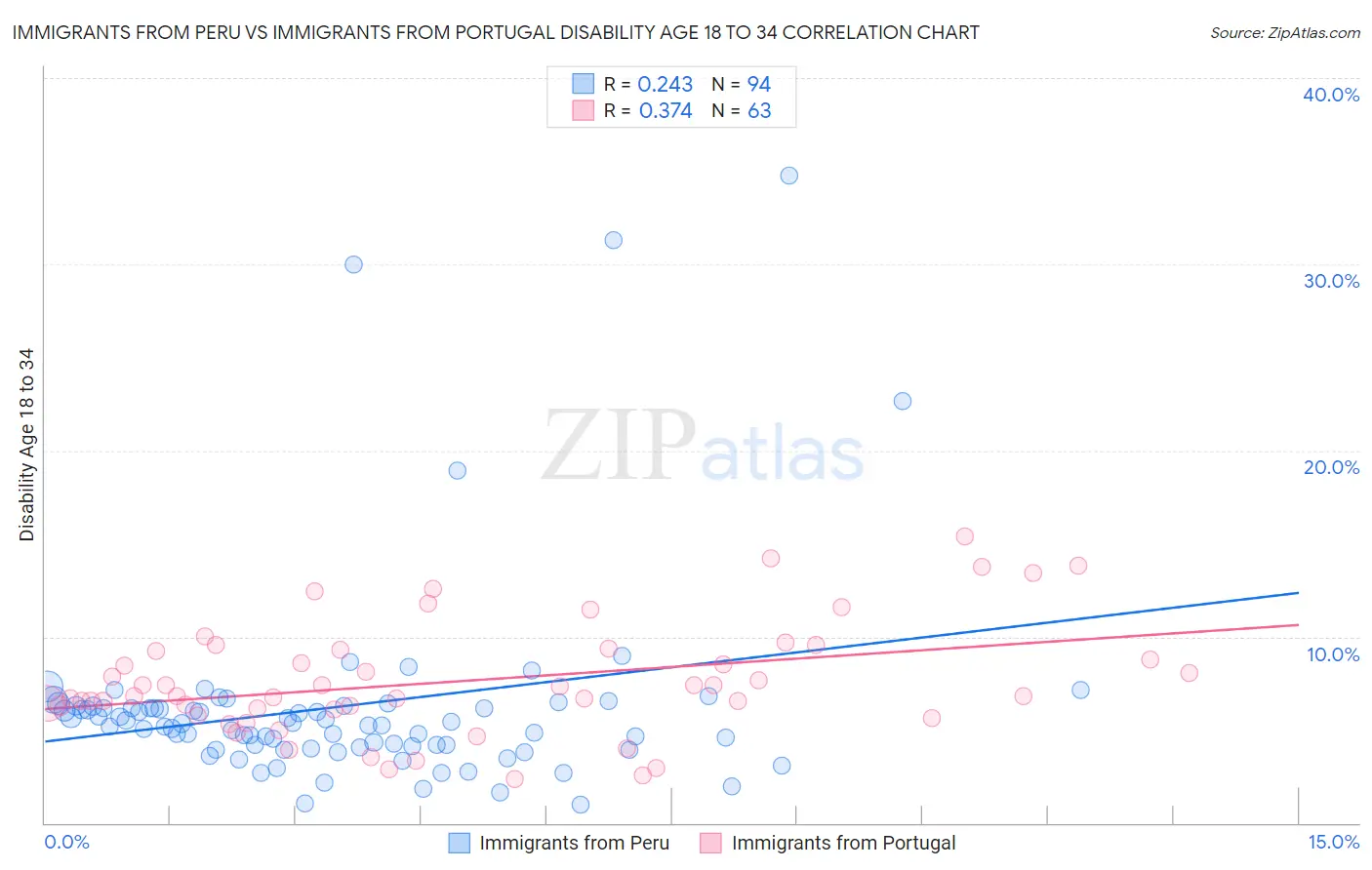 Immigrants from Peru vs Immigrants from Portugal Disability Age 18 to 34