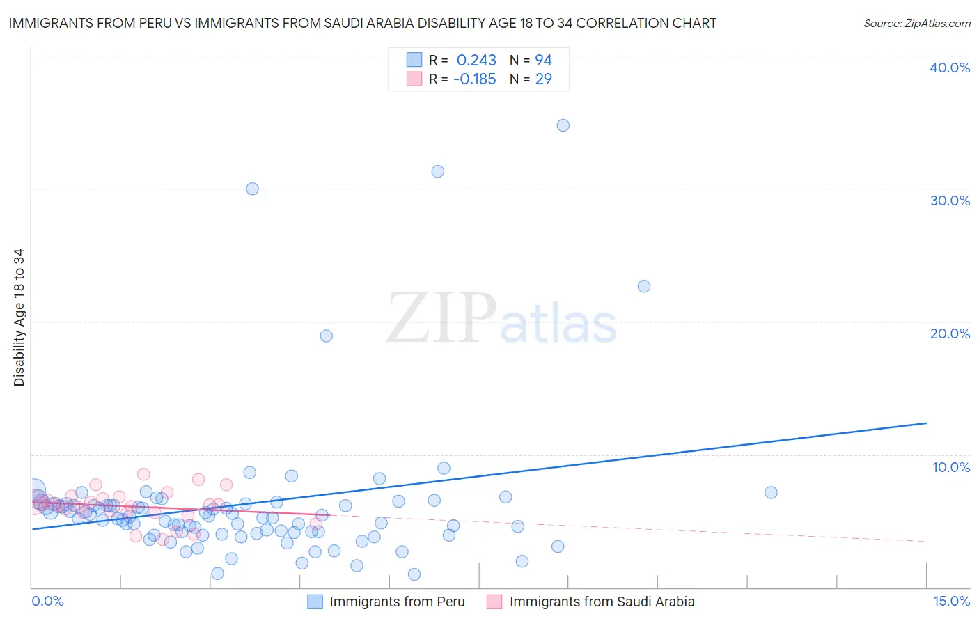 Immigrants from Peru vs Immigrants from Saudi Arabia Disability Age 18 to 34