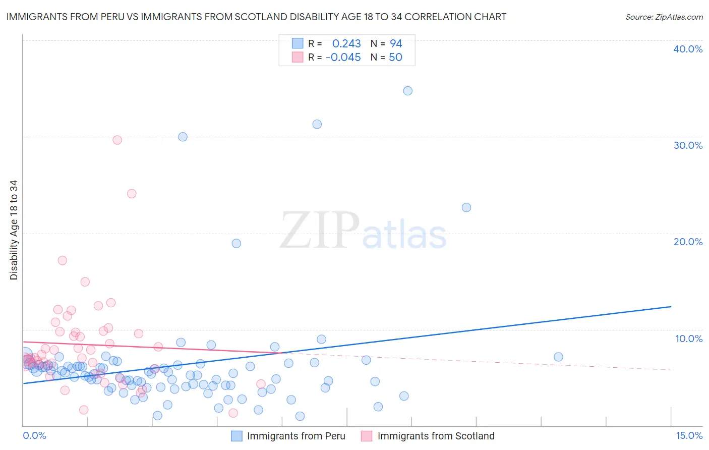 Immigrants from Peru vs Immigrants from Scotland Disability Age 18 to 34