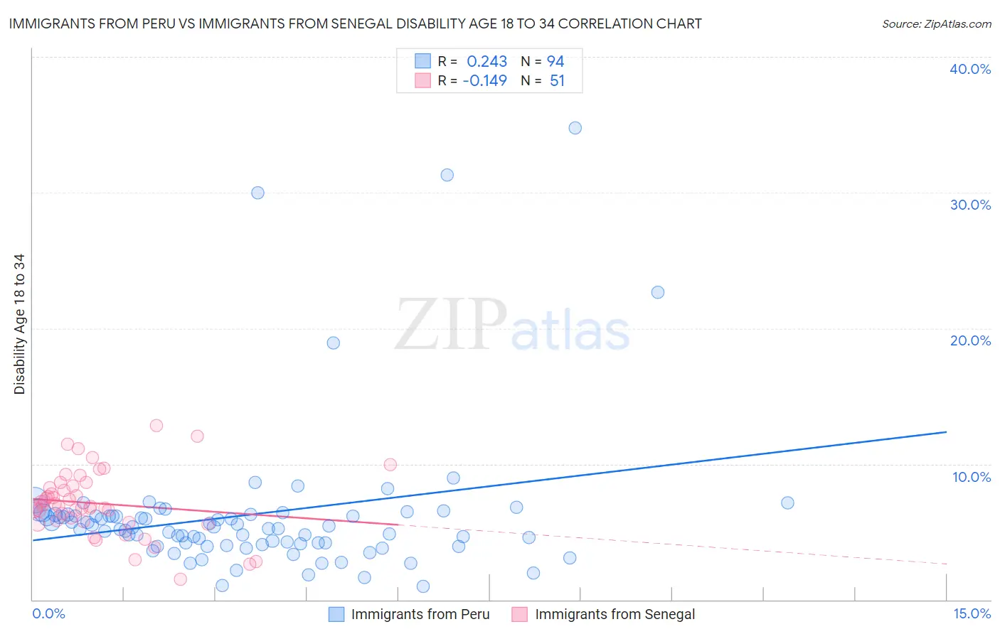 Immigrants from Peru vs Immigrants from Senegal Disability Age 18 to 34