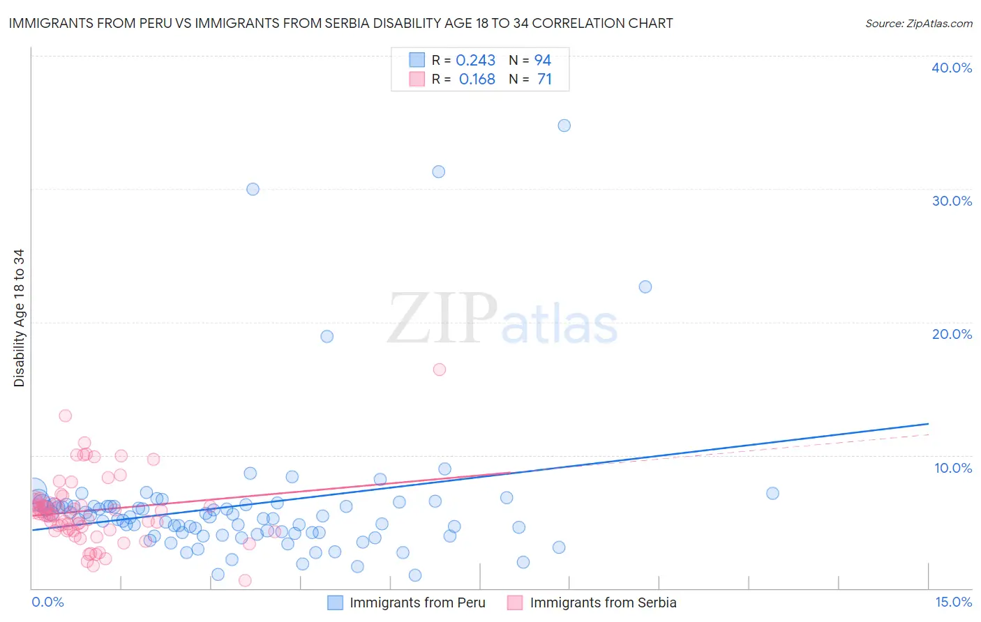 Immigrants from Peru vs Immigrants from Serbia Disability Age 18 to 34