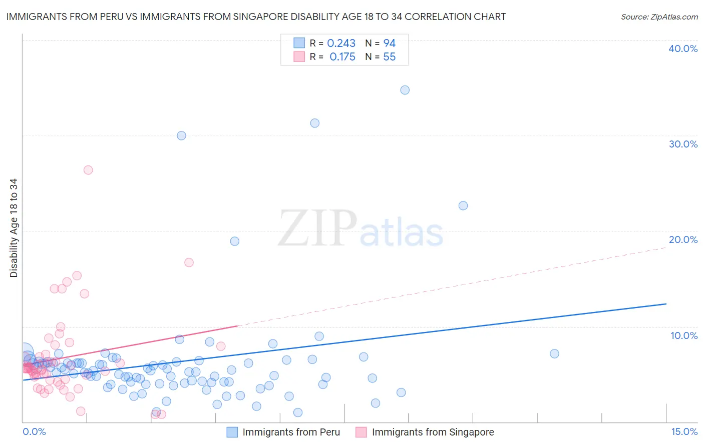 Immigrants from Peru vs Immigrants from Singapore Disability Age 18 to 34