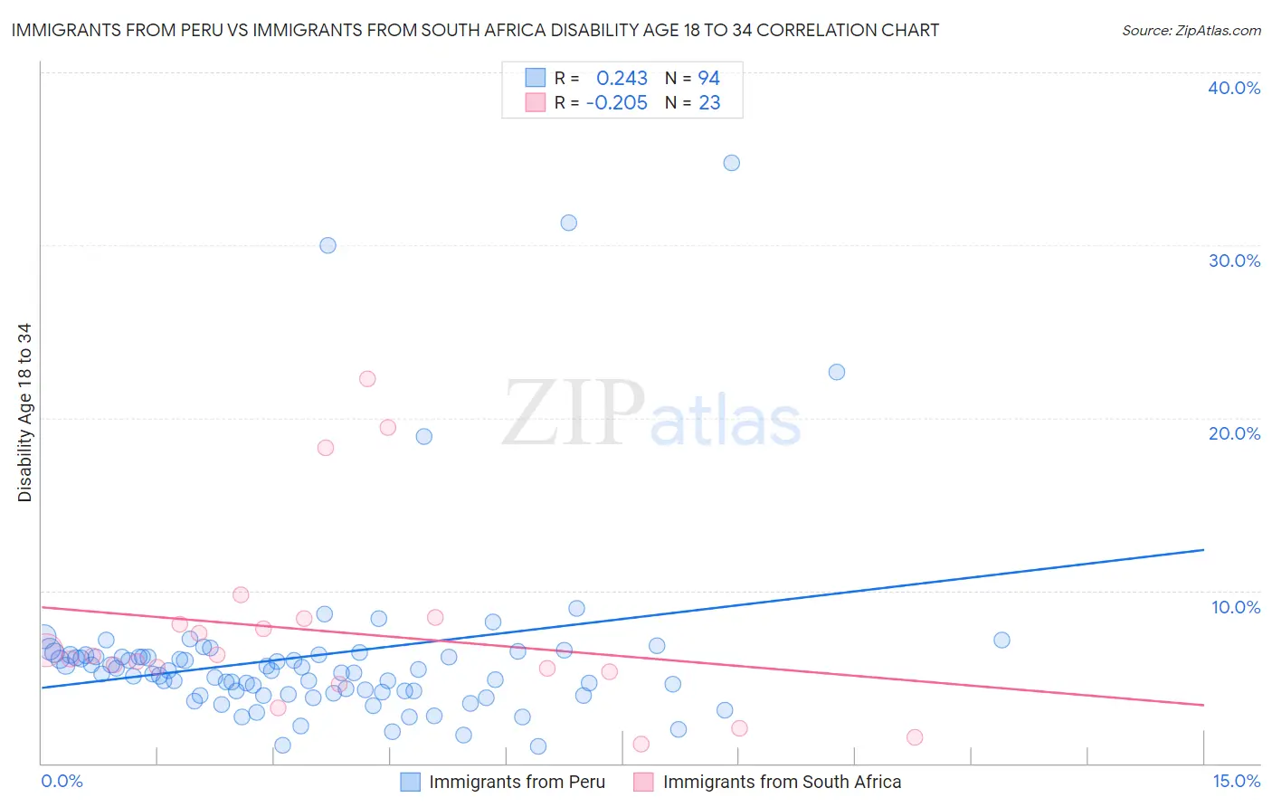 Immigrants from Peru vs Immigrants from South Africa Disability Age 18 to 34