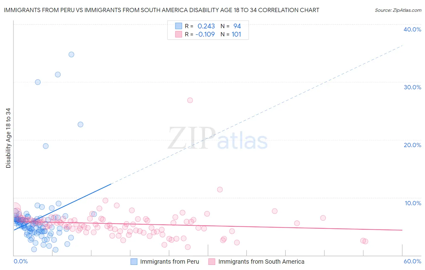 Immigrants from Peru vs Immigrants from South America Disability Age 18 to 34