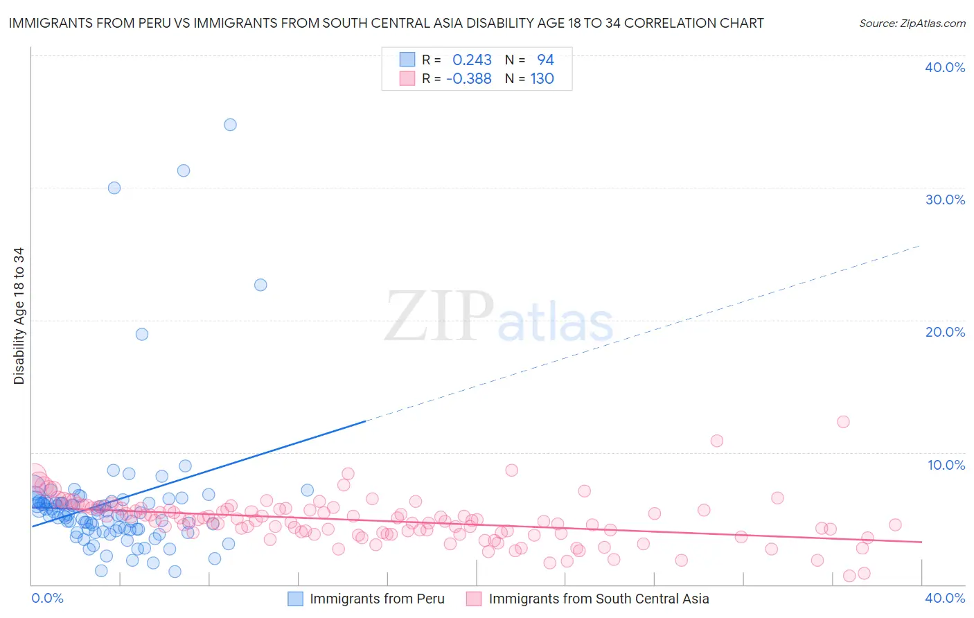Immigrants from Peru vs Immigrants from South Central Asia Disability Age 18 to 34