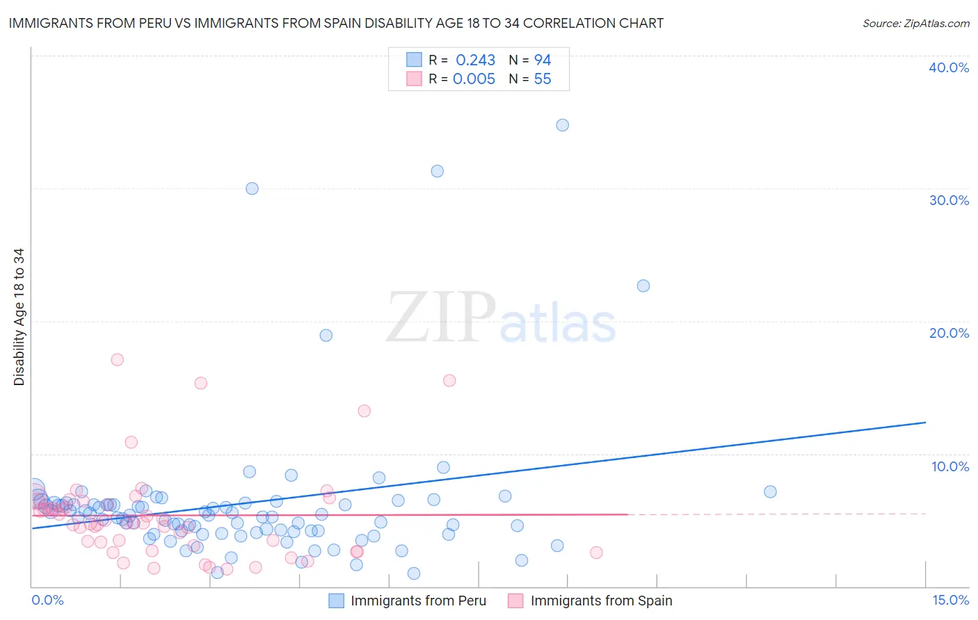 Immigrants from Peru vs Immigrants from Spain Disability Age 18 to 34