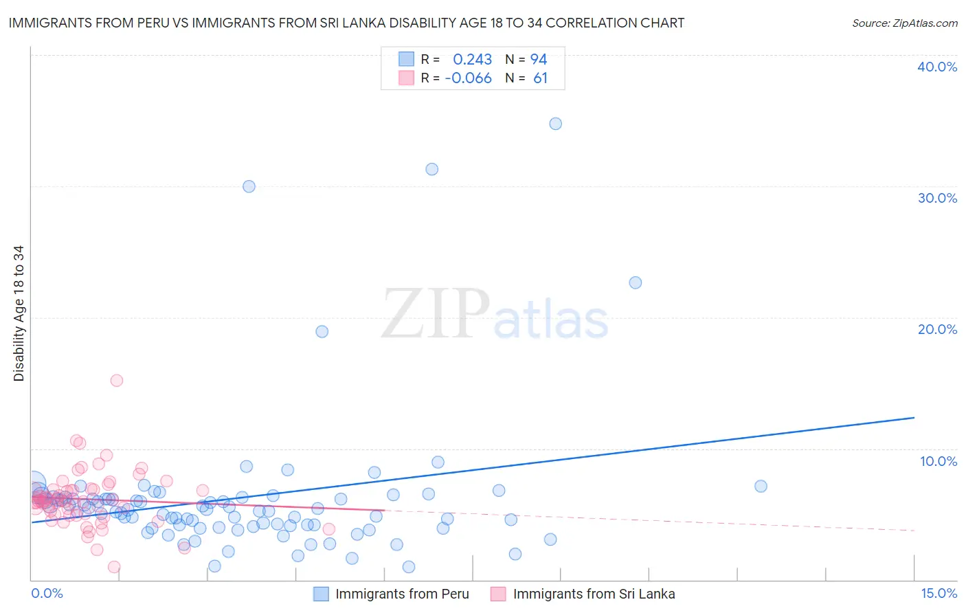 Immigrants from Peru vs Immigrants from Sri Lanka Disability Age 18 to 34