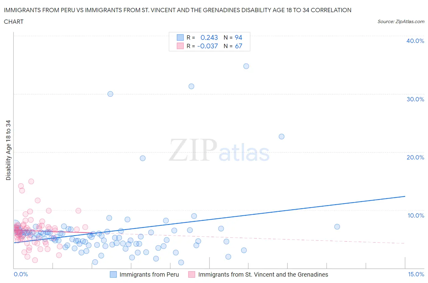 Immigrants from Peru vs Immigrants from St. Vincent and the Grenadines Disability Age 18 to 34