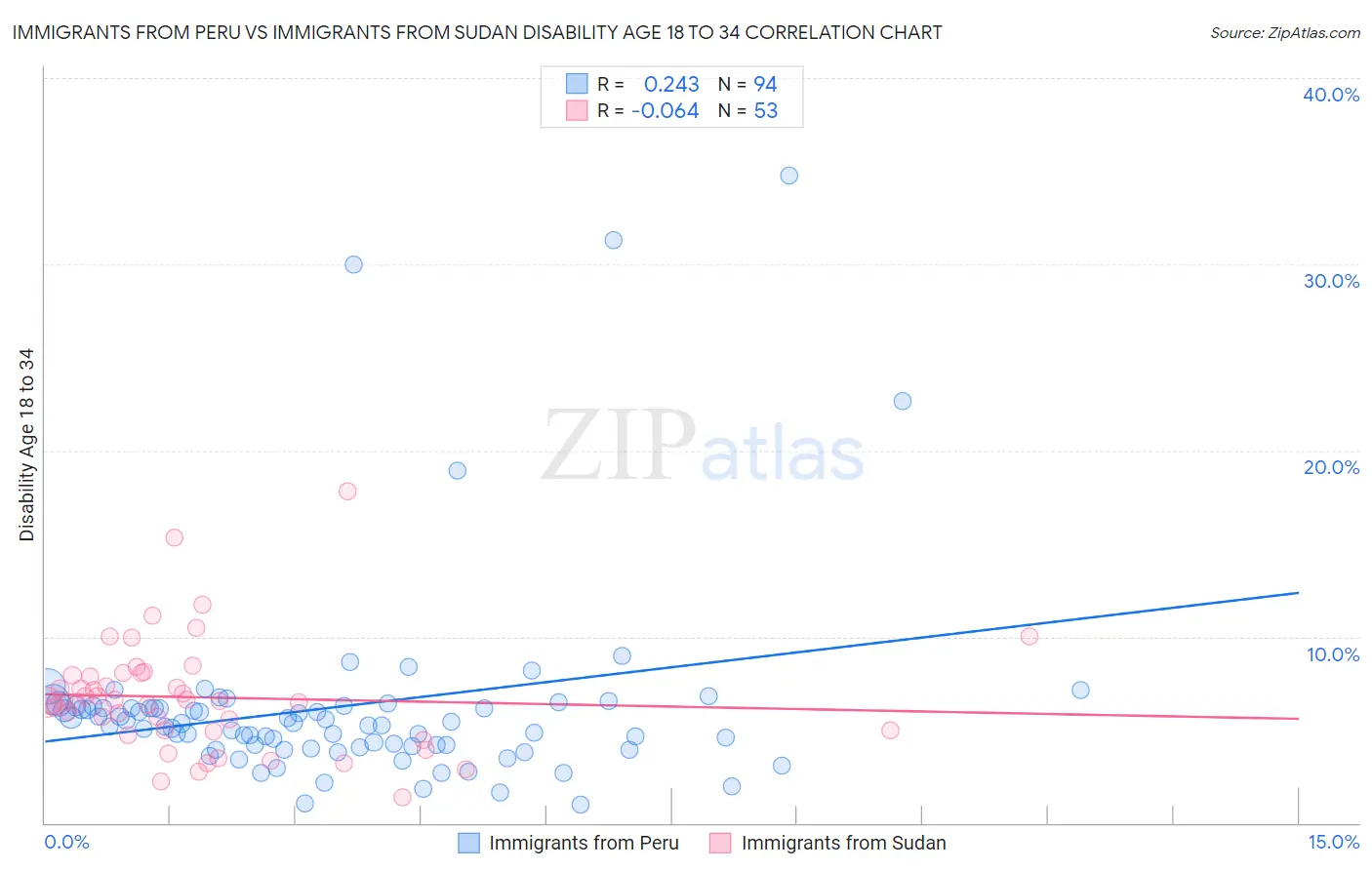 Immigrants from Peru vs Immigrants from Sudan Disability Age 18 to 34