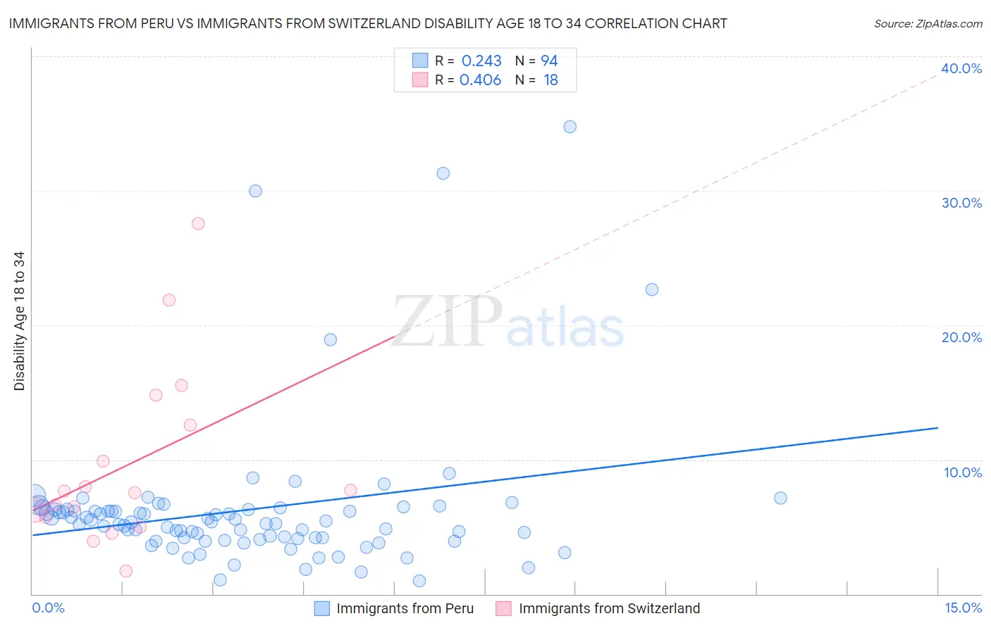 Immigrants from Peru vs Immigrants from Switzerland Disability Age 18 to 34