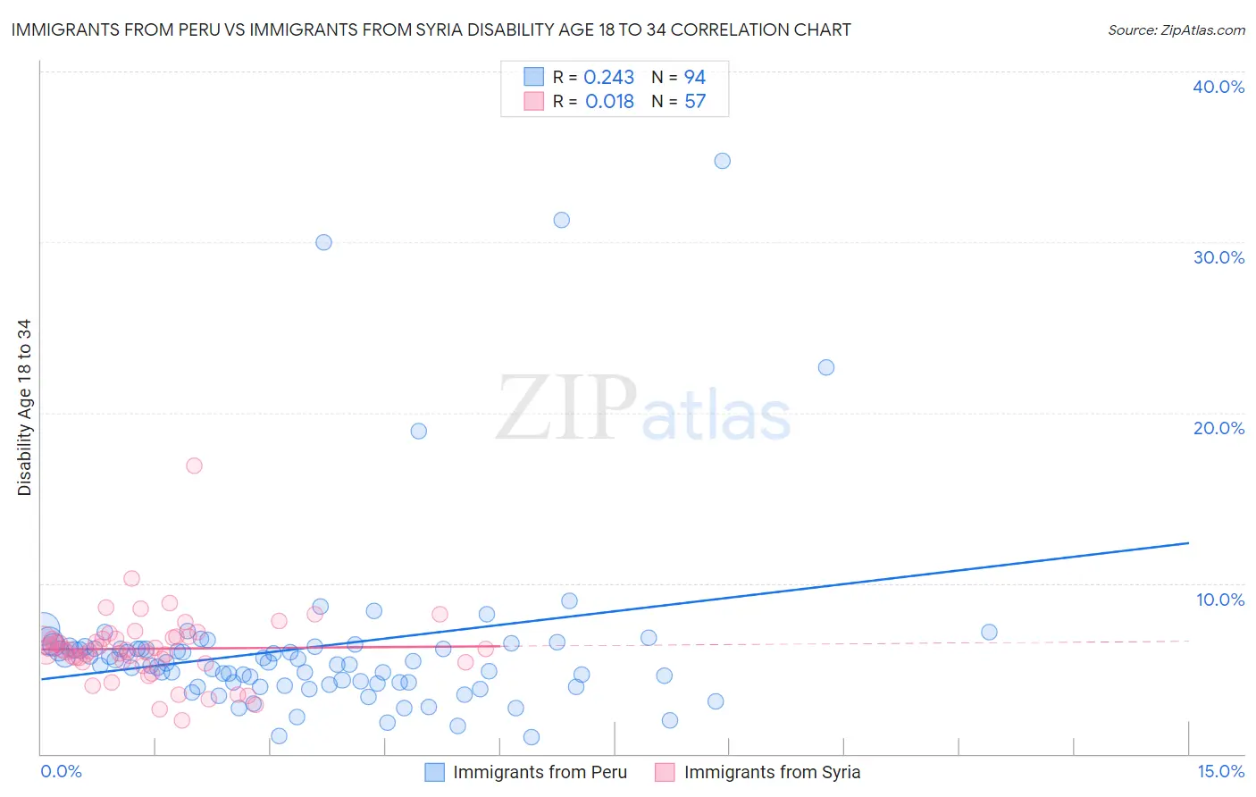 Immigrants from Peru vs Immigrants from Syria Disability Age 18 to 34